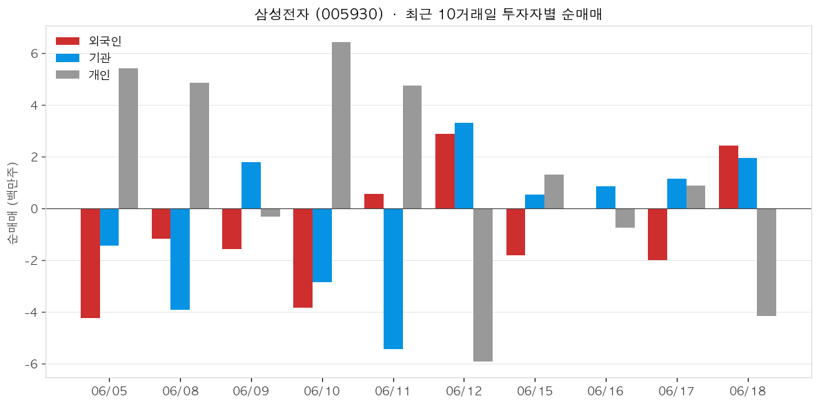 삼성전자 투자자별 순매매
