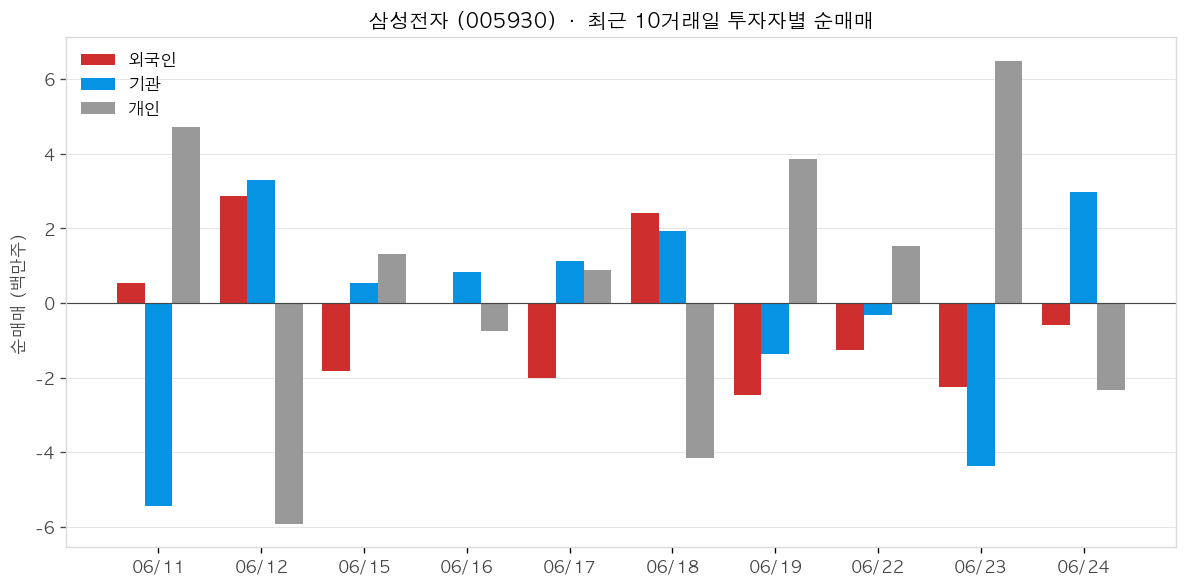 삼성전자 투자자별 순매매