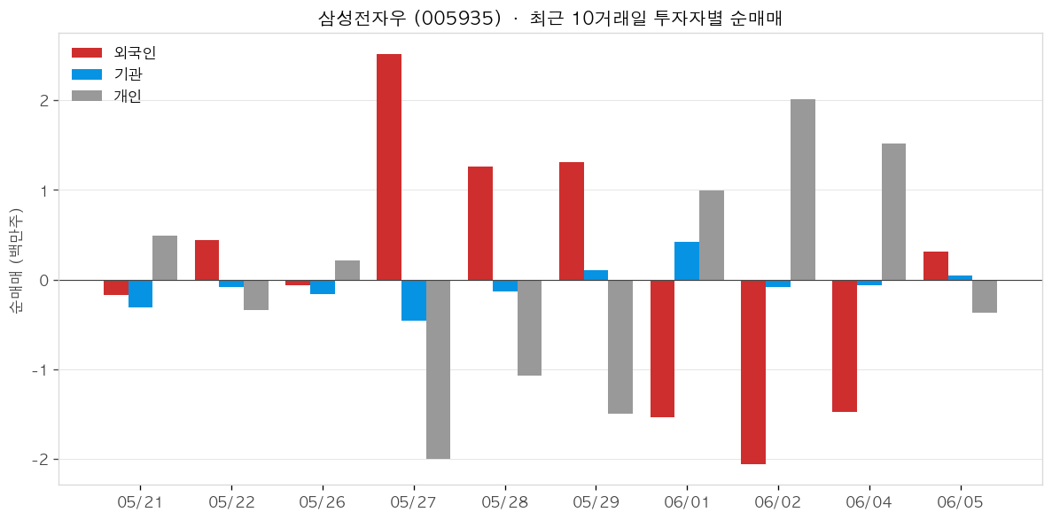 삼성전자우 투자자별 순매매