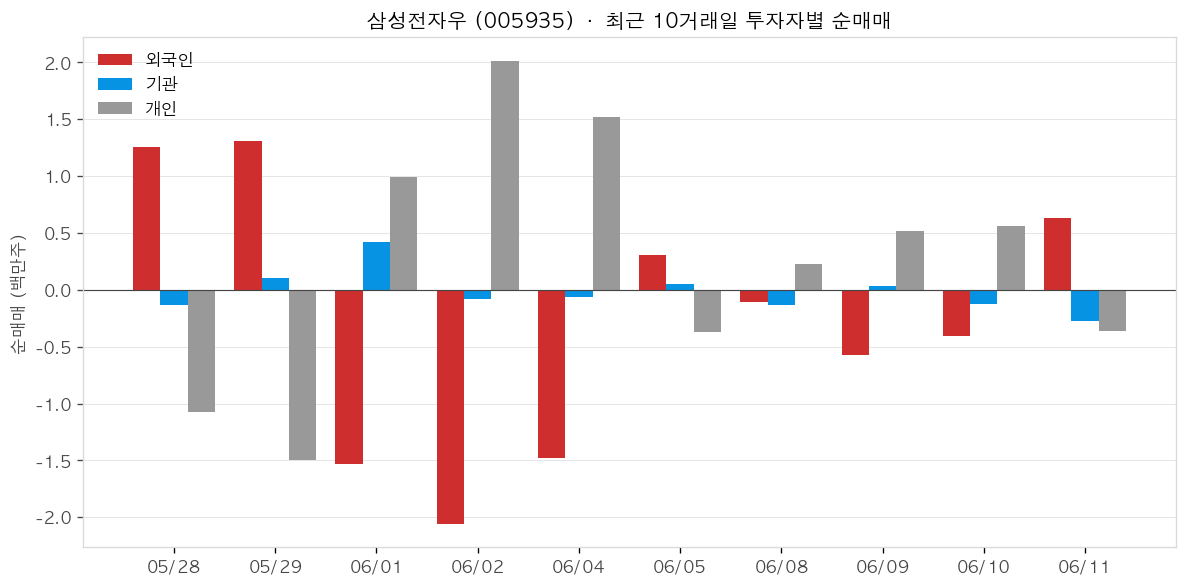 삼성전자우 투자자별 순매매