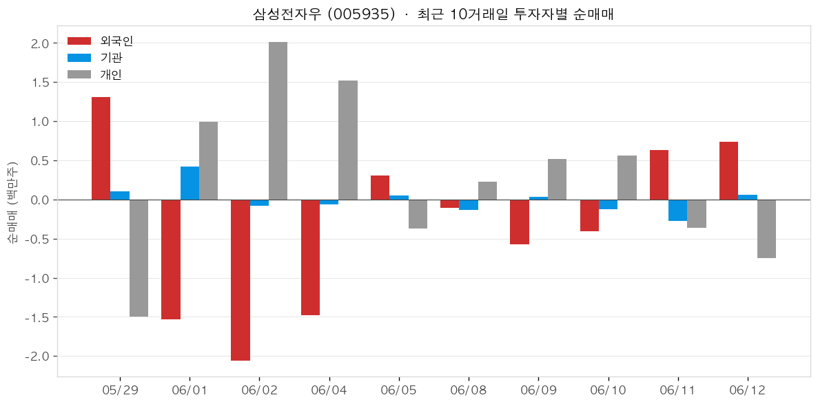 삼성전자우 투자자별 순매매