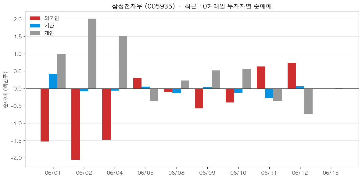 삼성전자우 투자자별 순매매