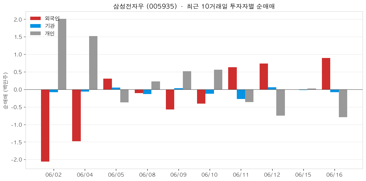 삼성전자우 투자자별 순매매