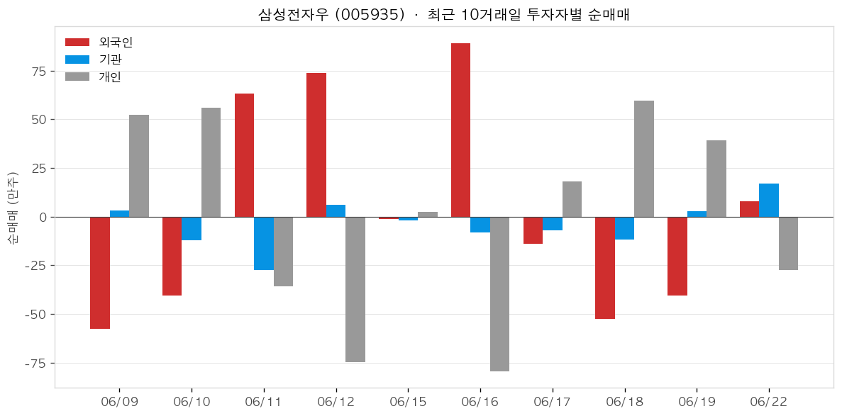 삼성전자우 투자자별 순매매