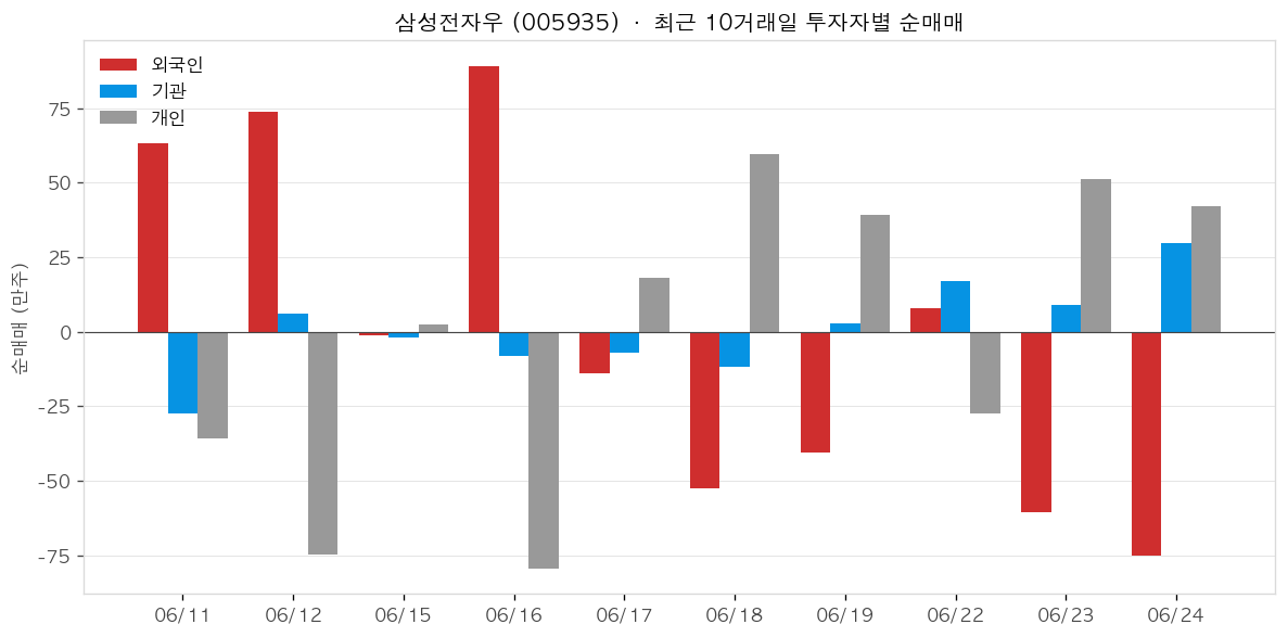 삼성전자우 투자자별 순매매