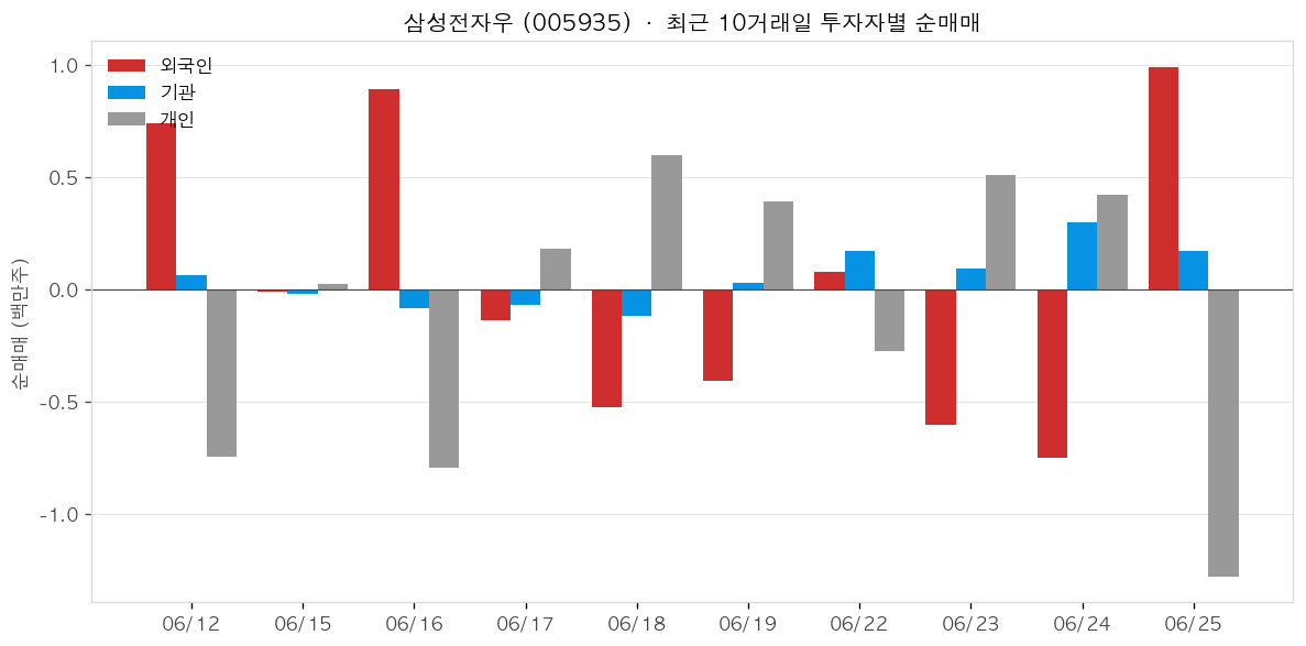 삼성전자우 투자자별 순매매