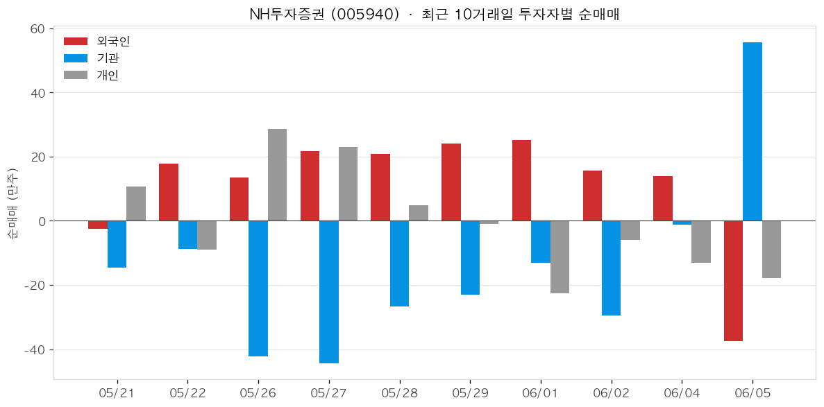 NH투자증권 투자자별 순매매