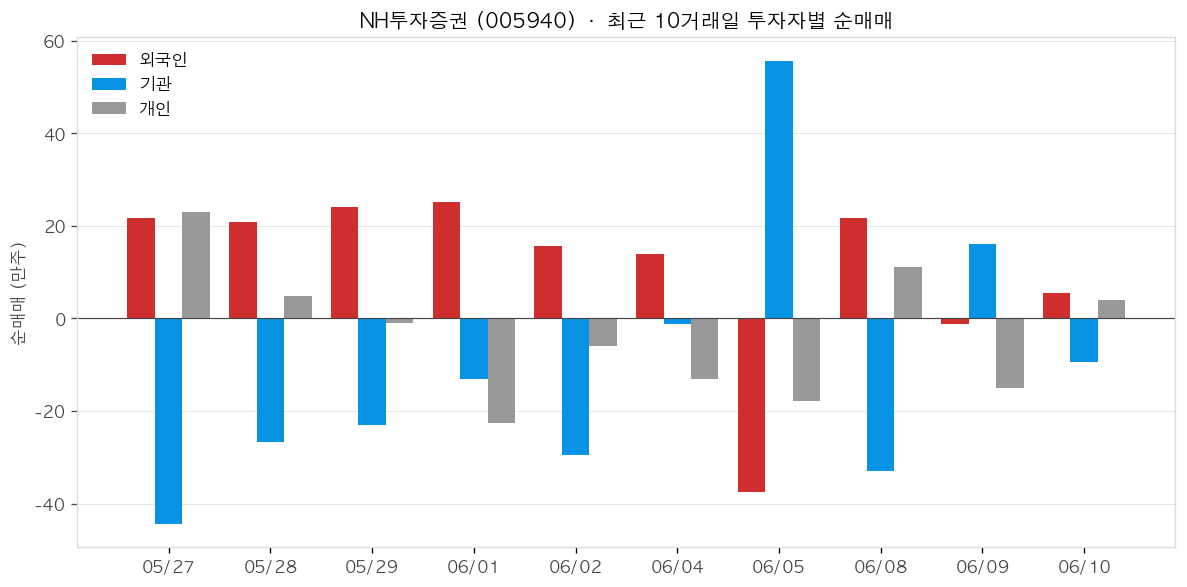 NH투자증권 투자자별 순매매