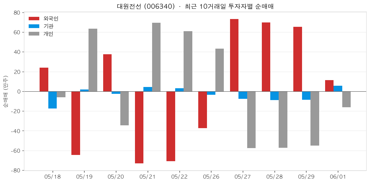 대원전선 투자자별 순매매