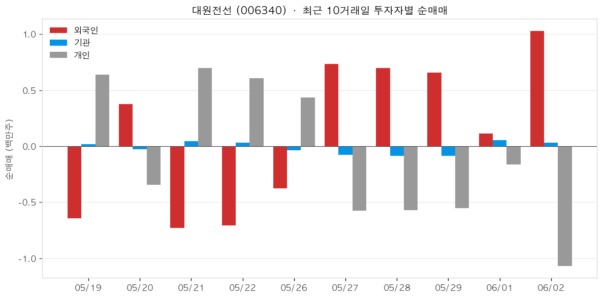 대원전선 투자자별 순매매