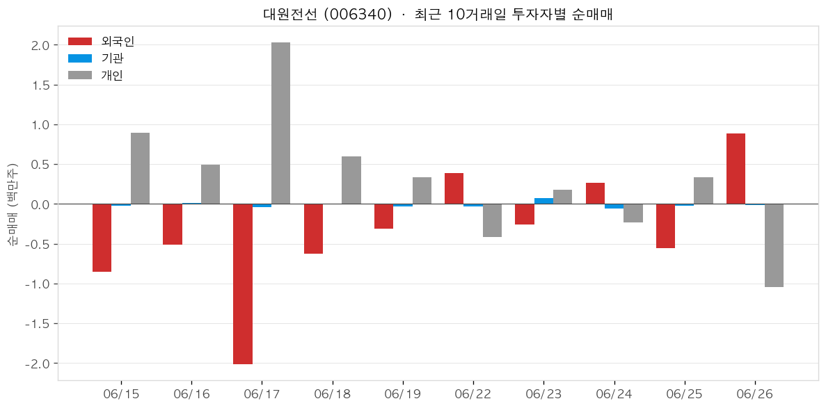 대원전선 투자자별 순매매
