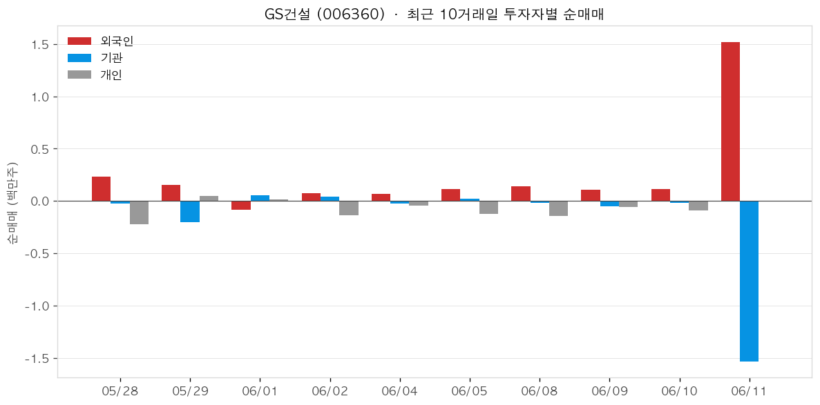 GS건설 투자자별 순매매