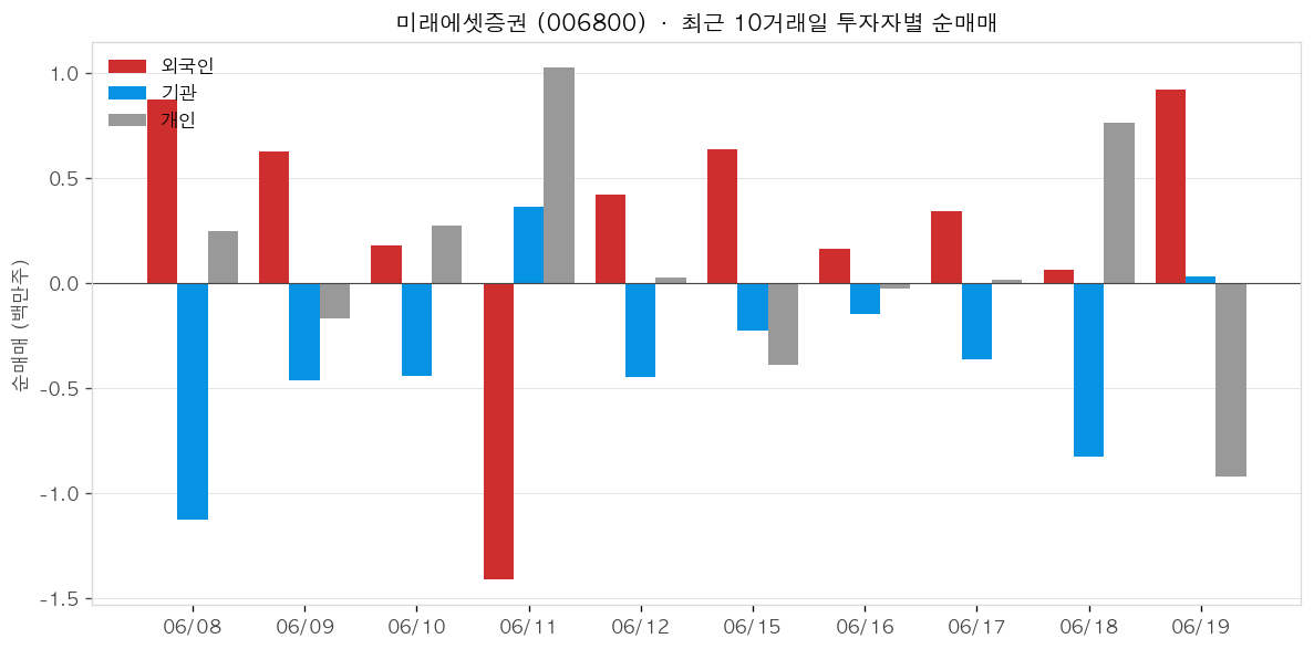 미래에셋증권 투자자별 순매매