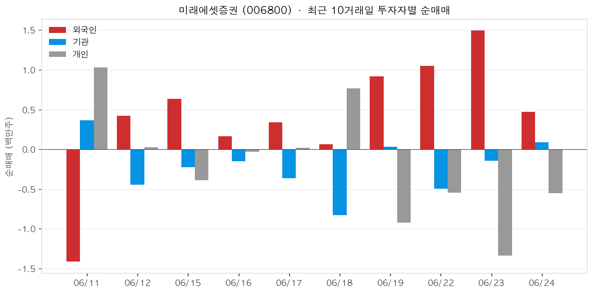 미래에셋증권 투자자별 순매매