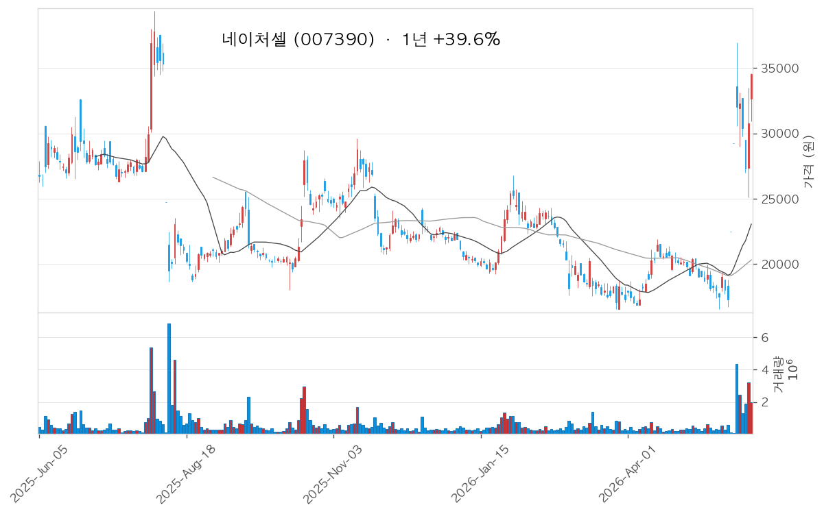 네이처셀 차트