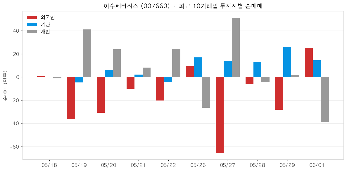 이수페타시스 투자자별 순매매