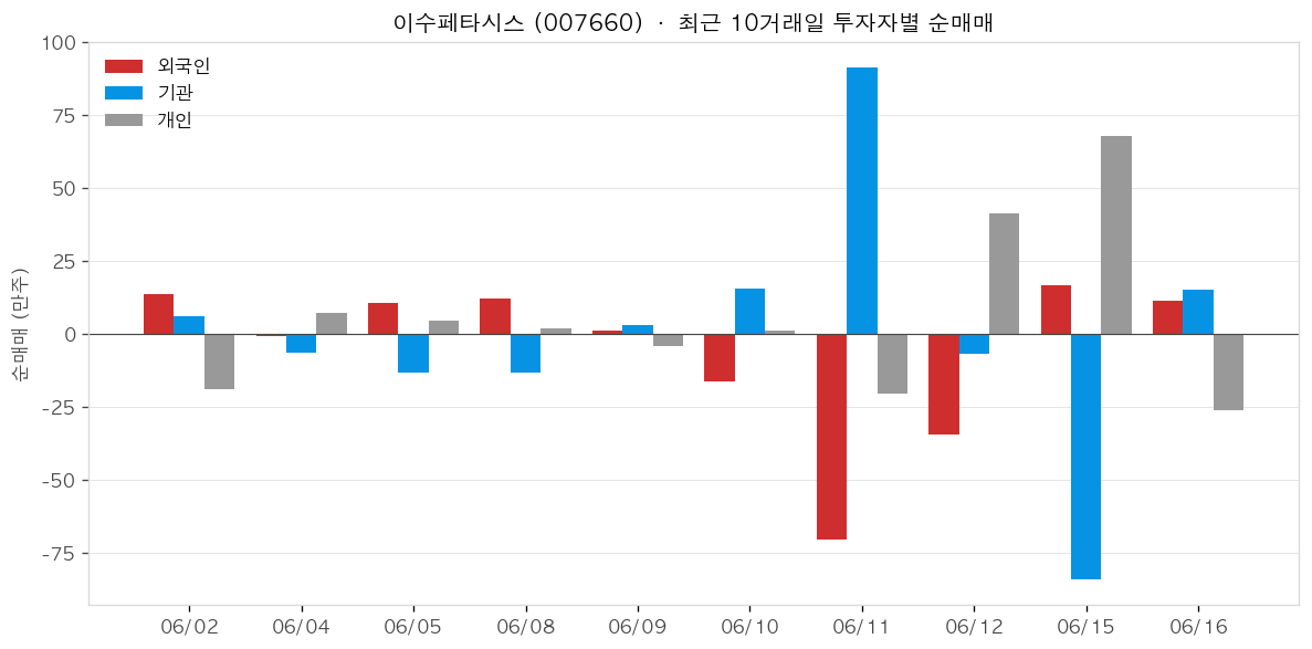 이수페타시스 투자자별 순매매