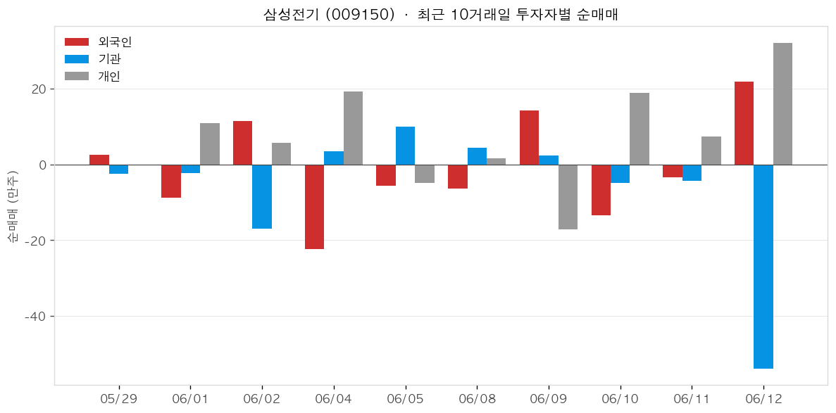 삼성전기 투자자별 순매매
