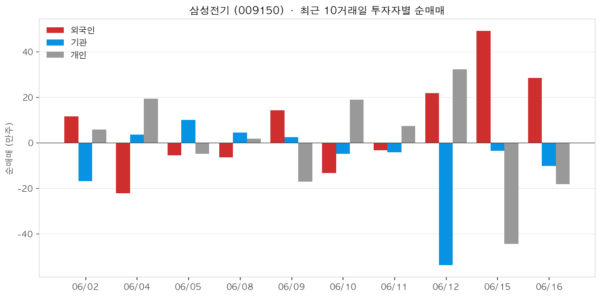 삼성전기 투자자별 순매매