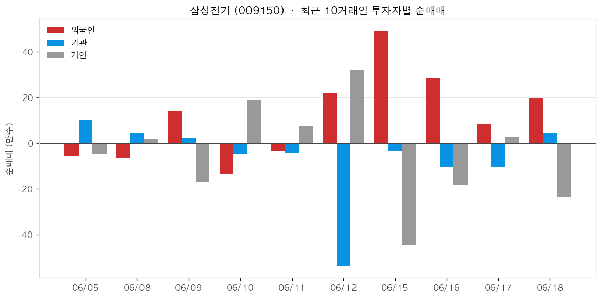 삼성전기 투자자별 순매매