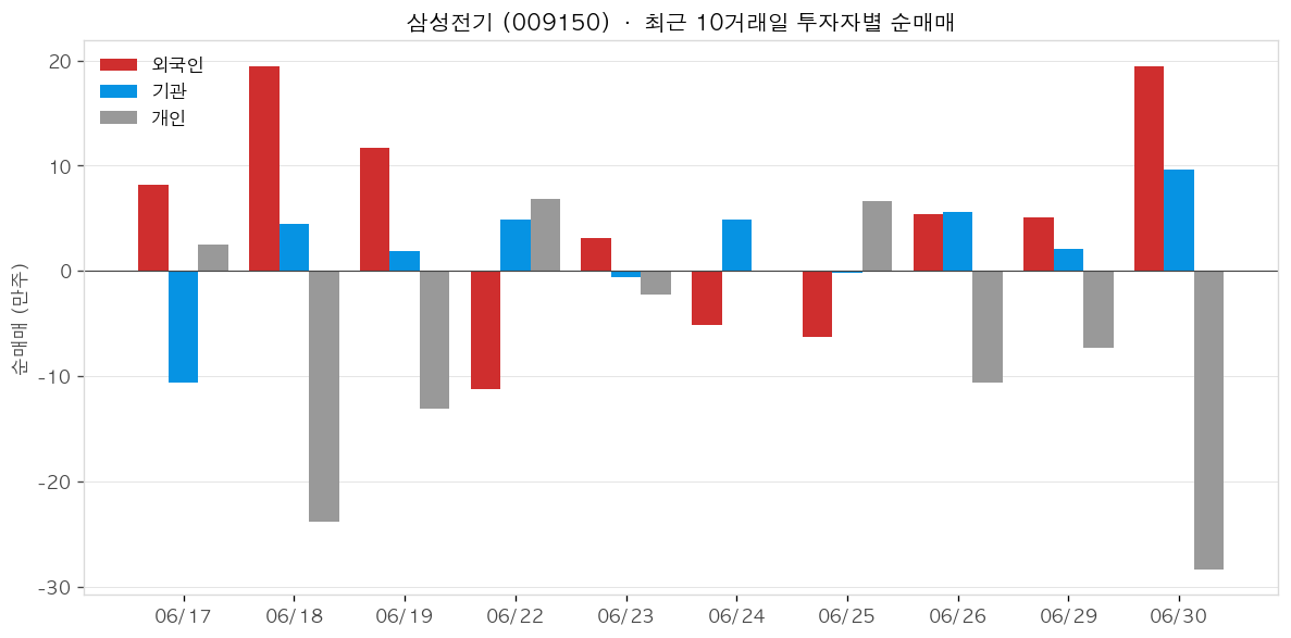 삼성전기 투자자별 순매매