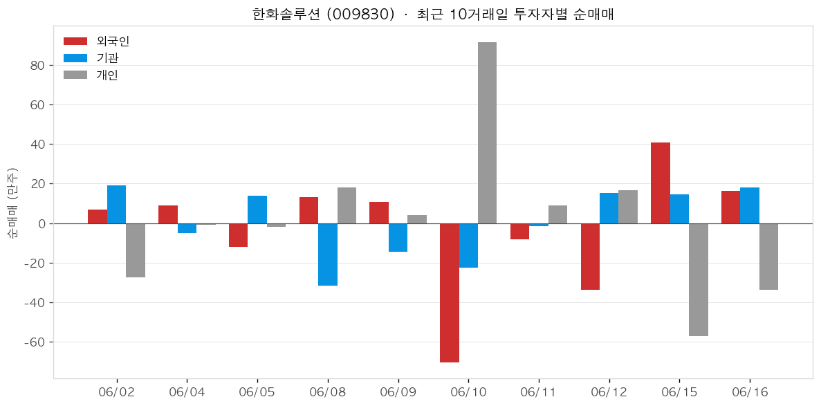 한화솔루션 투자자별 순매매