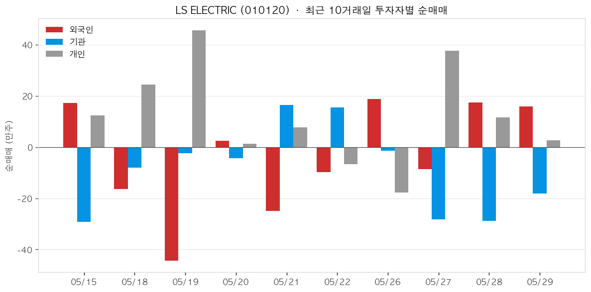 LS ELECTRIC 투자자별 순매매