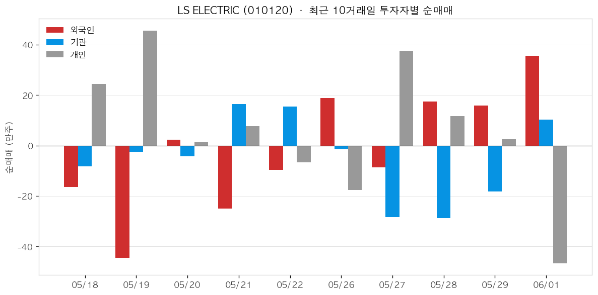 LS ELECTRIC 투자자별 순매매