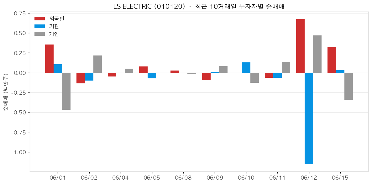 LS ELECTRIC 투자자별 순매매
