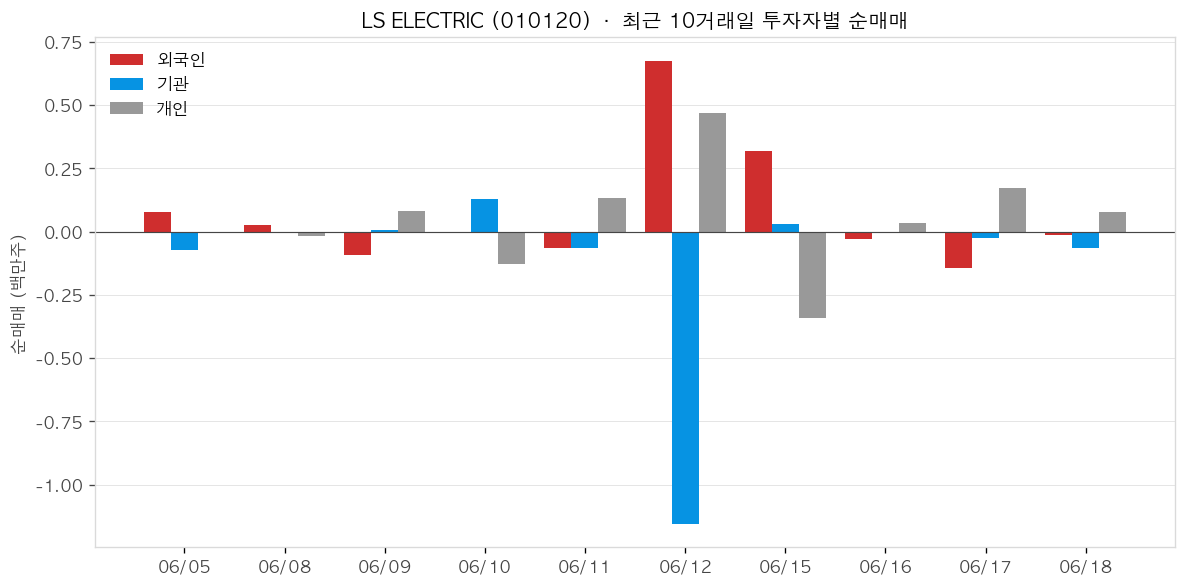 LS ELECTRIC 투자자별 순매매