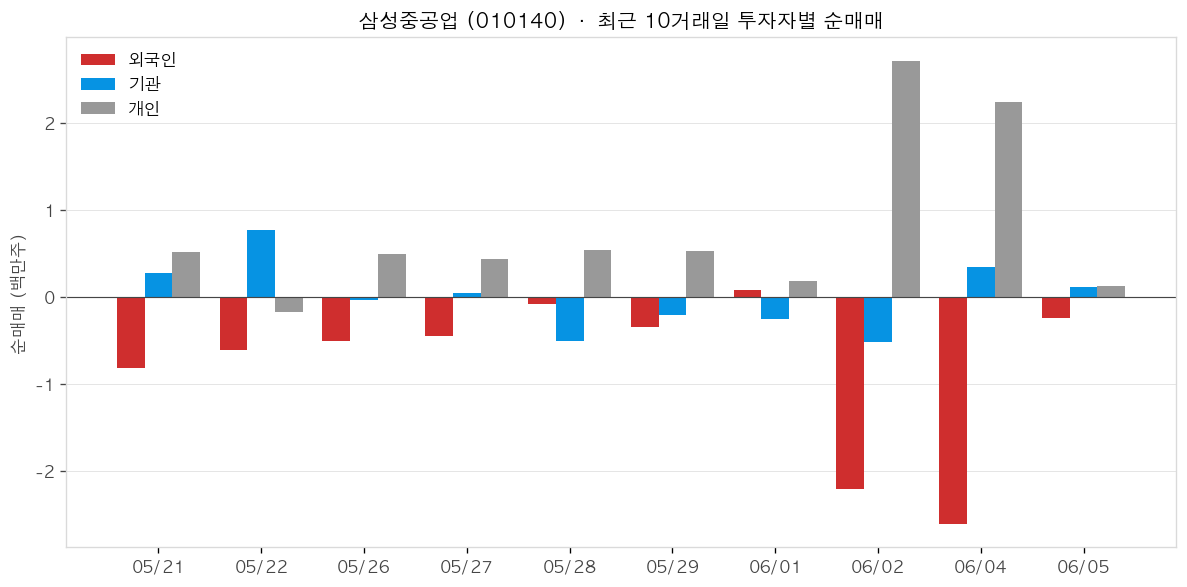 삼성중공업 투자자별 순매매
