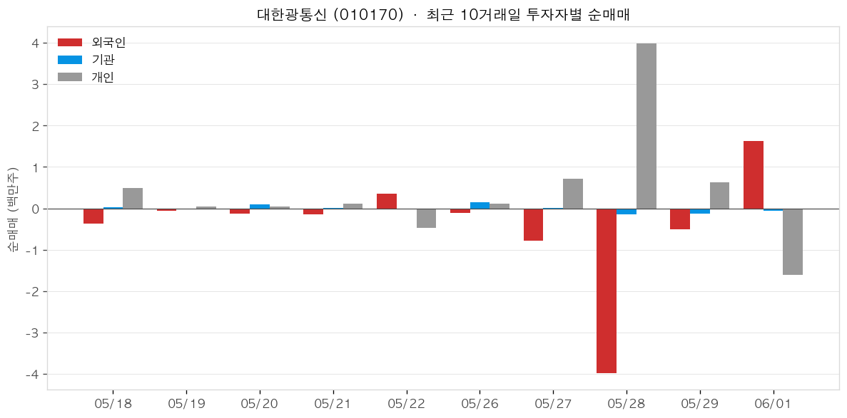 대한광통신 투자자별 순매매