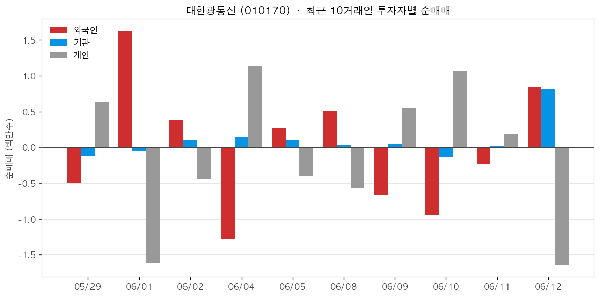 대한광통신 투자자별 순매매