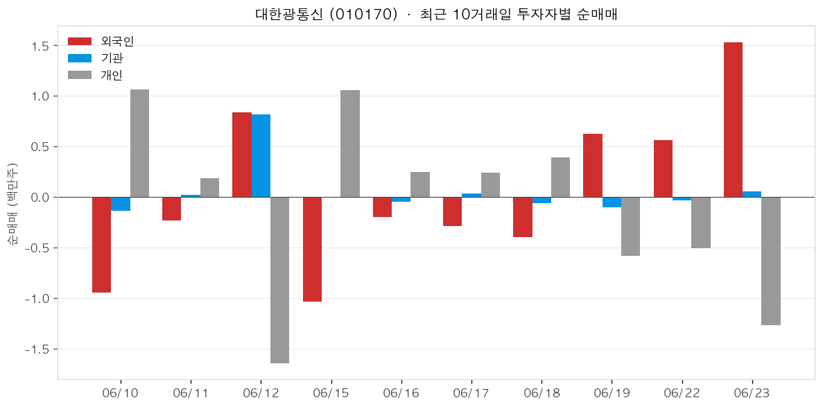 대한광통신 투자자별 순매매