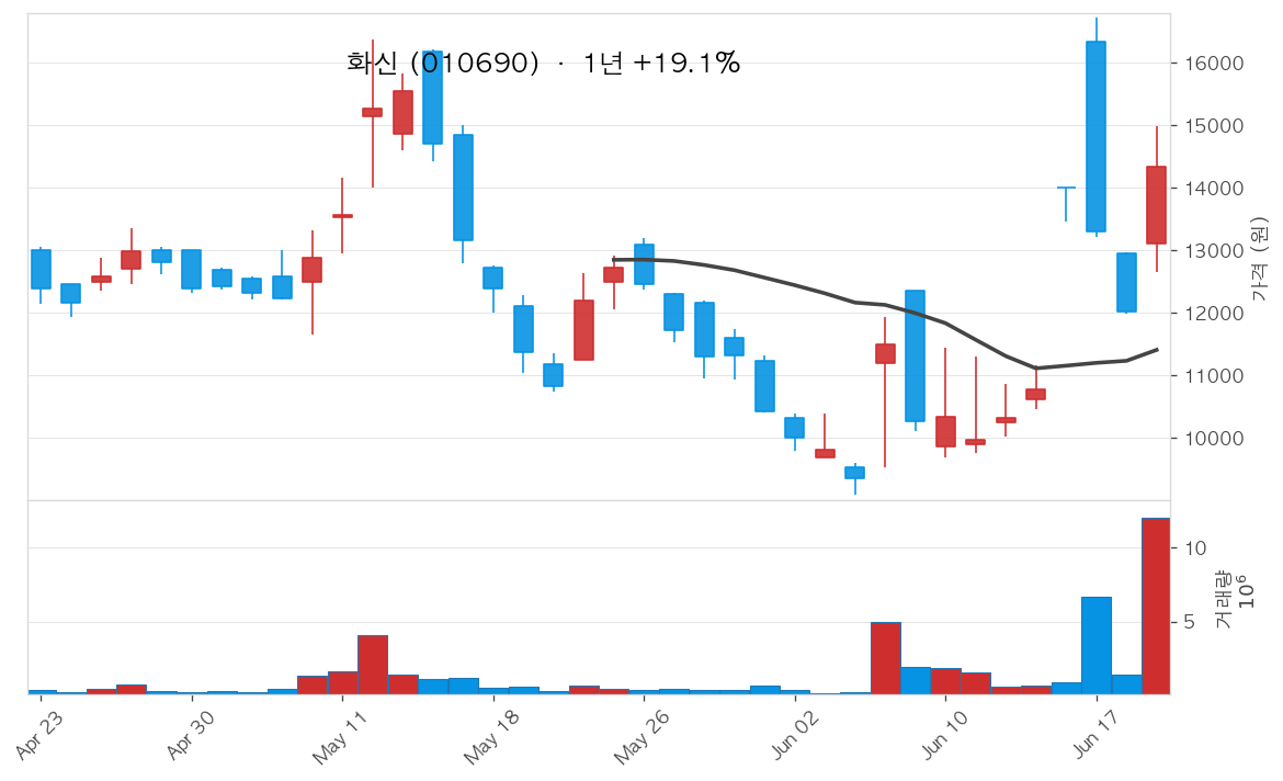 화신 010690 일봉 차트