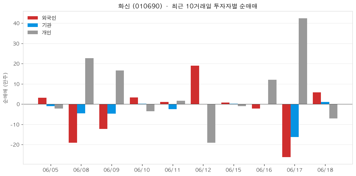 화신 투자자별 순매매