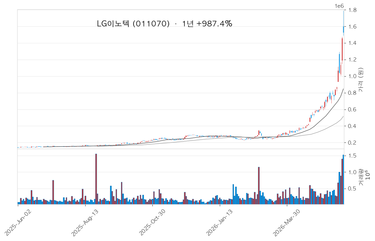 LG이노텍 차트