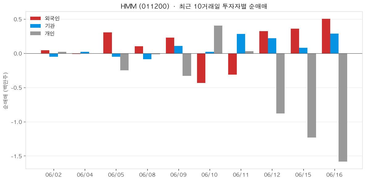 HMM 투자자별 순매매