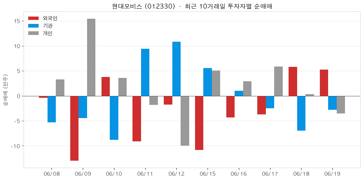 현대모비스 차트