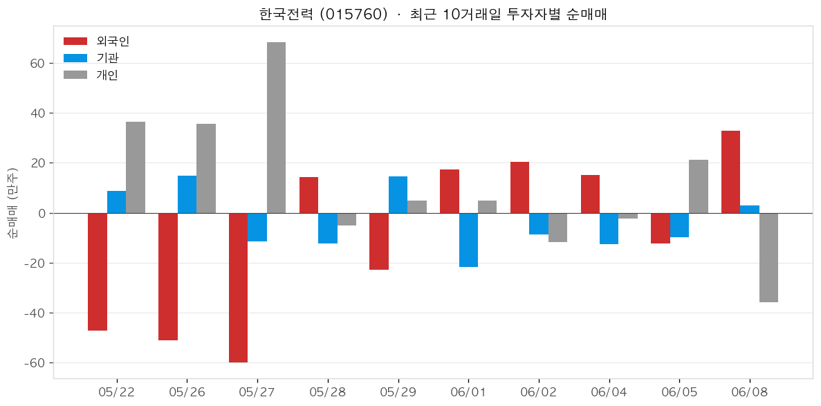 한국전력 투자자별 순매매
