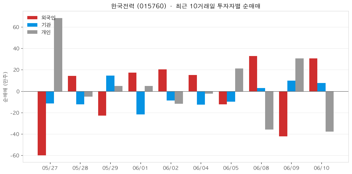 한국전력 투자자별 순매매