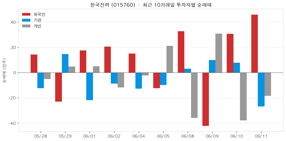 한국전력 투자자별 순매매