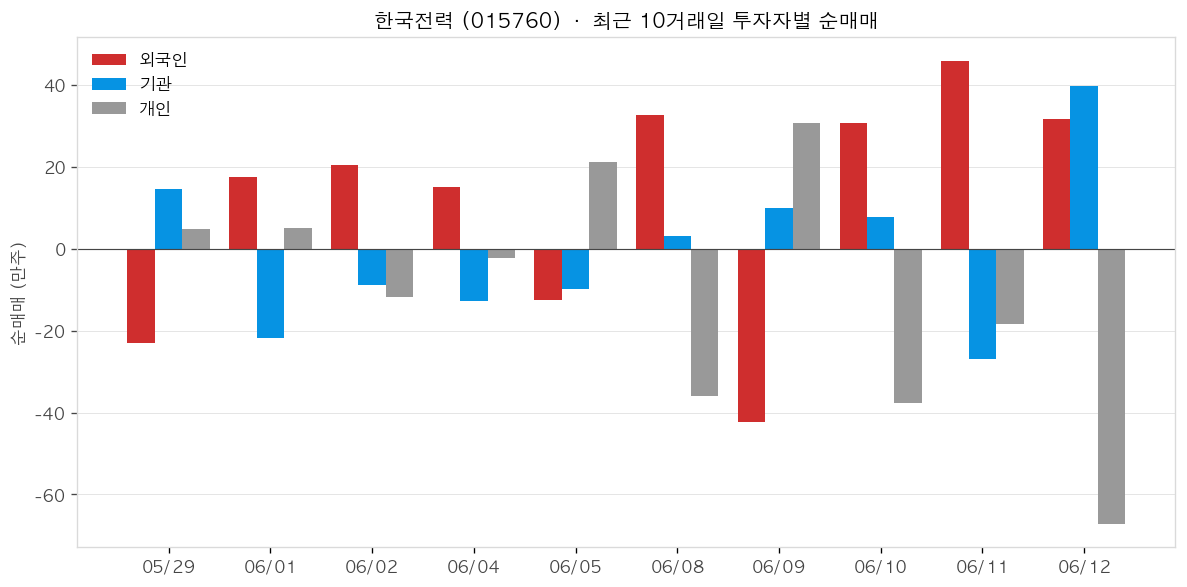 한국전력 투자자별 순매매
