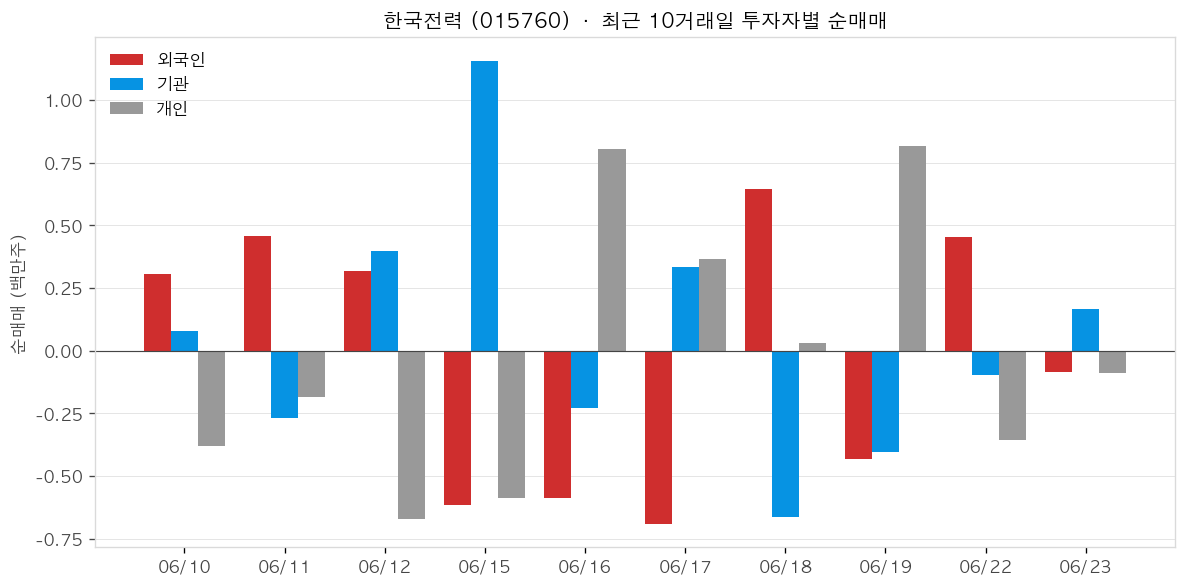 한국전력 투자자별 순매매