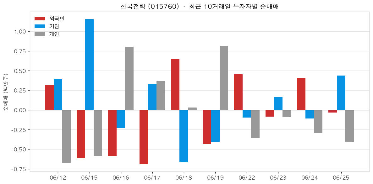 한국전력 투자자별 순매매