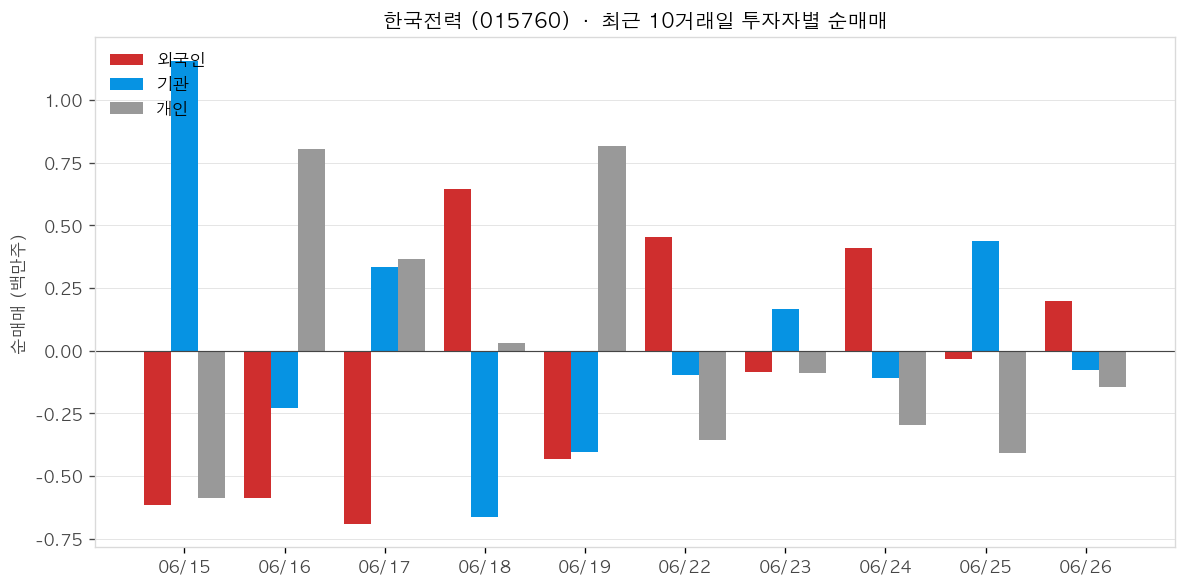 한국전력 투자자별 순매매