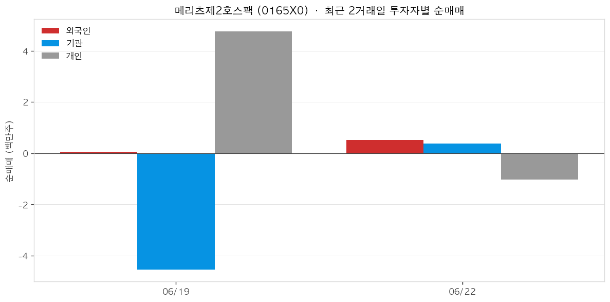메리츠제2호스팩 투자자별 순매매
