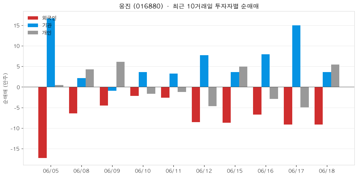웅진 투자자별 순매매