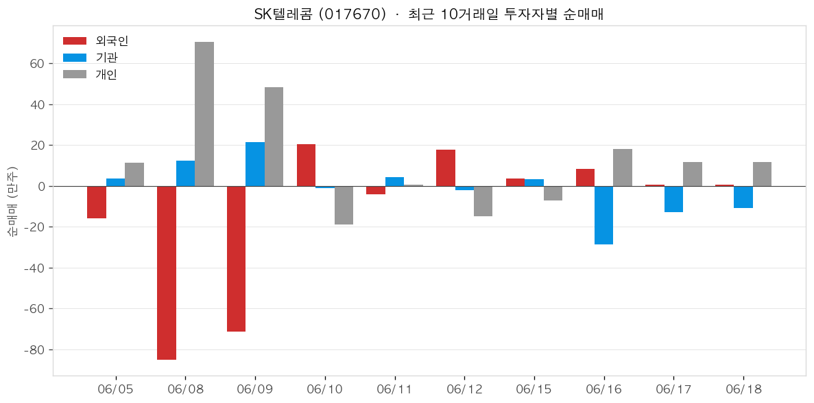 SK텔레콤 투자자별 순매매