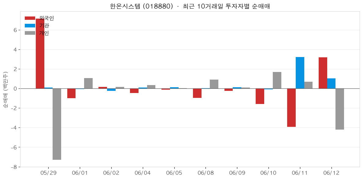 한온시스템 투자자별 순매매